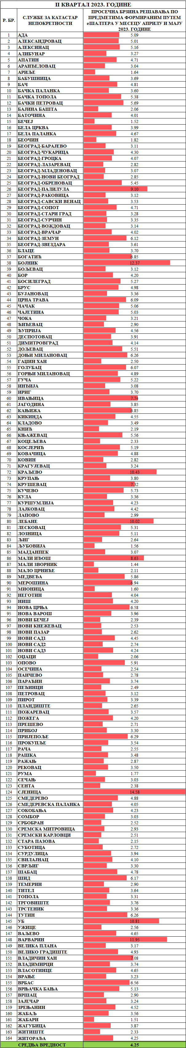 /content/pages/onama/статистика/2023/06/Prosečno vreme rešavanja predmeta -Sve klasifikacije.png